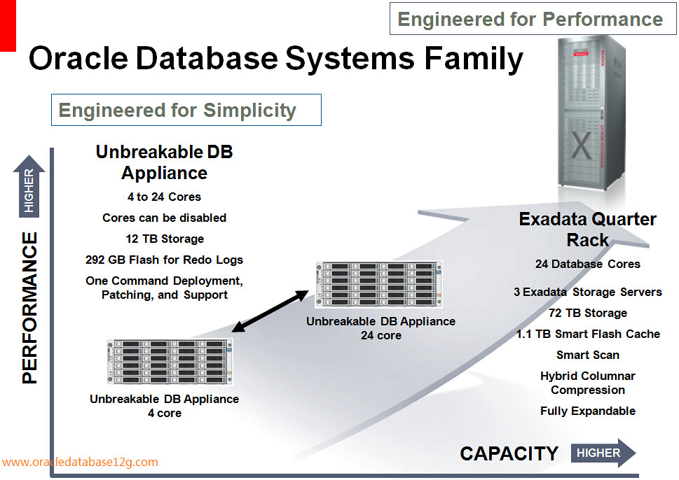 Oracle Unbreakable Database Appliance