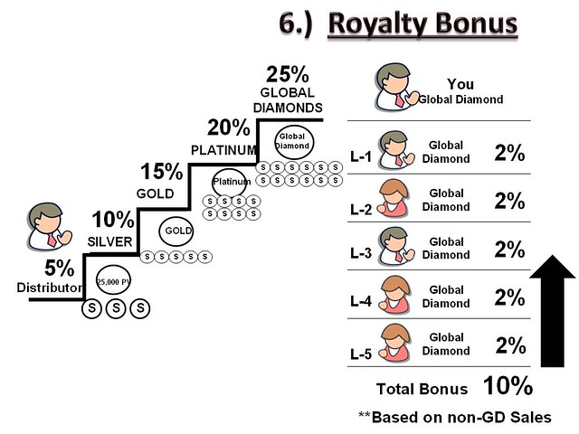 Royalty Bonus