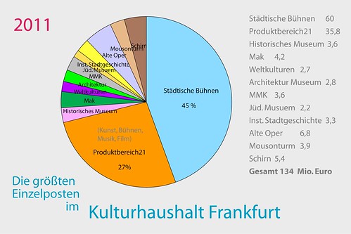 Diagramm der größten Einzelposten im Kulturhaushalt von Frankfurt