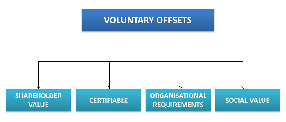 Desirable effects of Volunatry Offsets