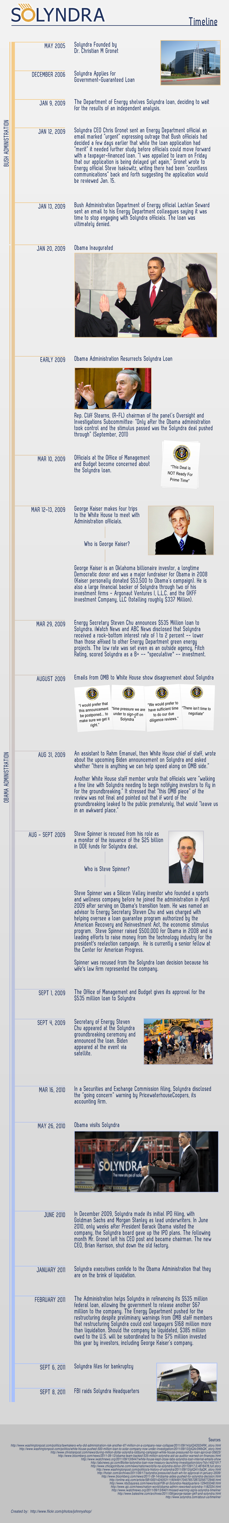 [Infographic] Solyndra Timeline