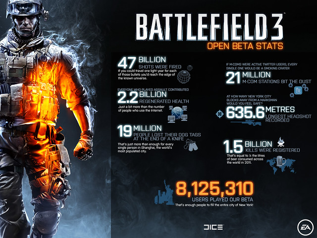 Battlefield 3 Beta Stats