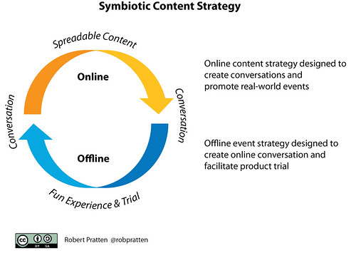 Symbiotic Content Strategy