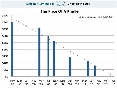 chart-of-the-day-kindle-price-september-2011