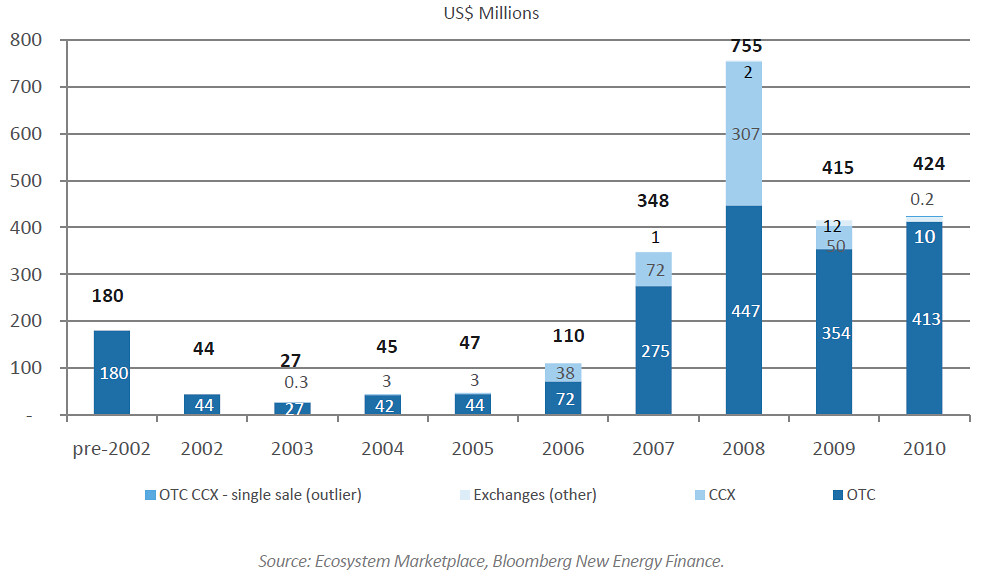 Historic Volume in the Voluntary carbon market