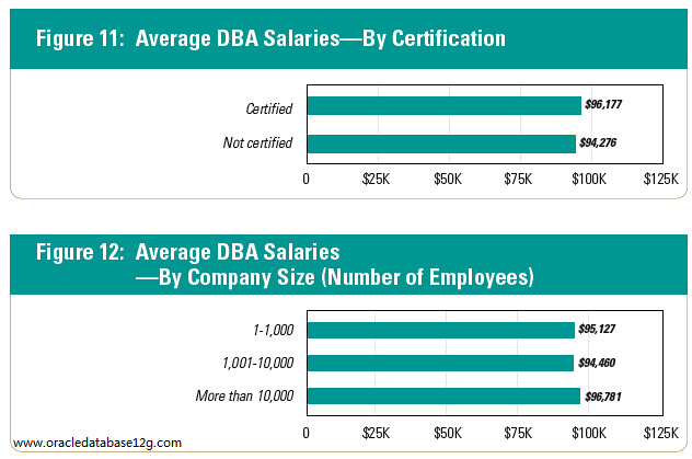 dba_salaries_by_certification_company_size