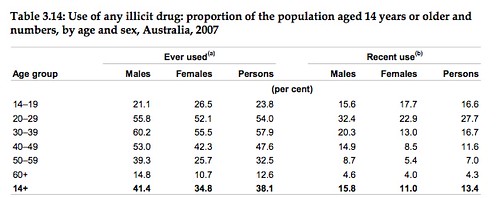 Gender bias in drug use