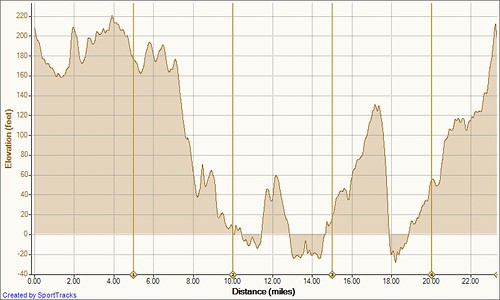 Acoaxet 9-16-2011, Elevation - Distance