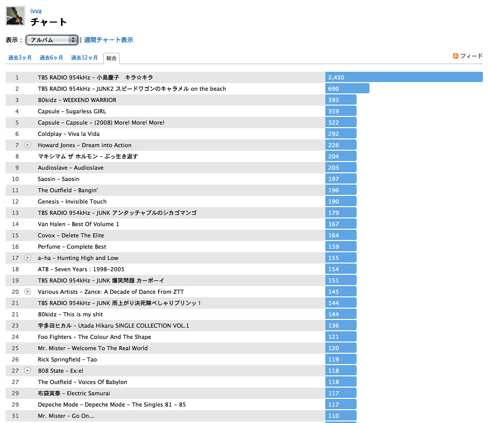 ivva チャート – Users at Last.fm_アルバム30
