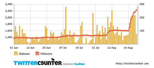 twittercounter.chart(4)