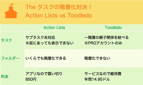 タスクの階層化対決 Action Lists vs Toodledo