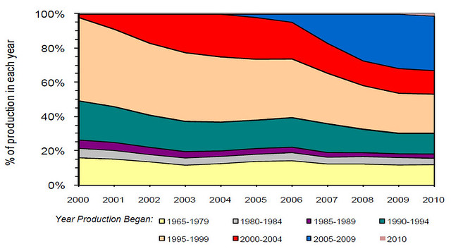UK oil field production share