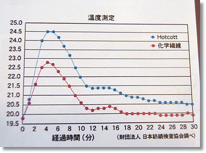 ホットコット　温度測定グラフ