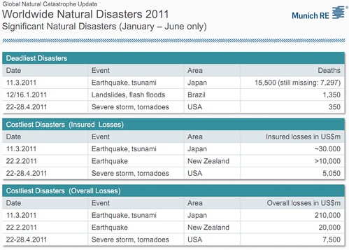 munich-re-disasters-2011