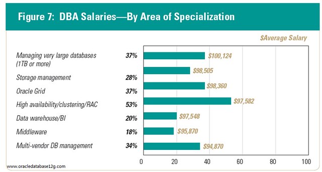 dba_salaries_by_area_of_specialization