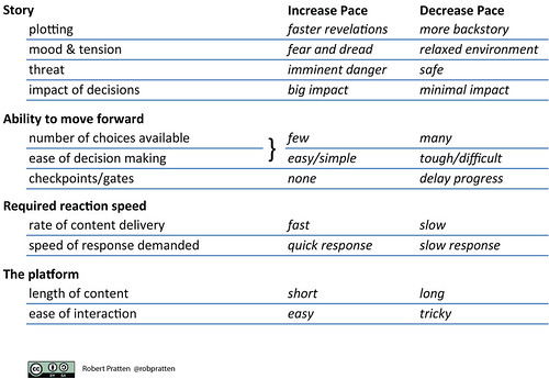 Four dimensions of pacing in transmedia storytelling