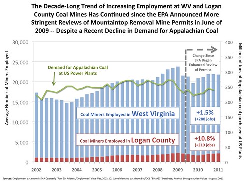 WV Mine Employment, 2002-2011