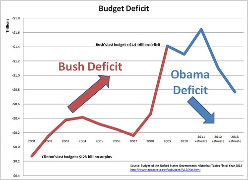 Bush-Obama Deficit Chart