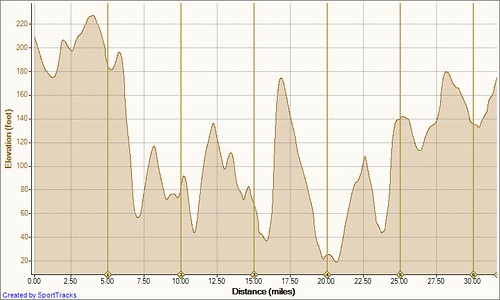Acoaxet 8-27-2011, Elevation - Distance