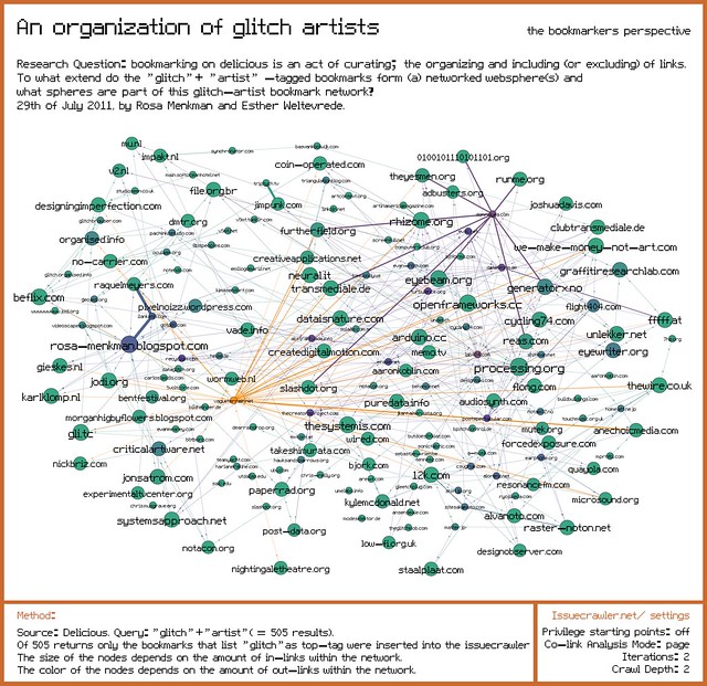 Organization of glitch artists