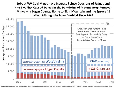 WV Mine Employment,1983-2011