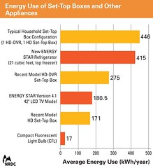 NRDC Set-Top Boxes, Other Appliances