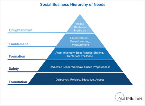 Social Business Hierarchy of Needs