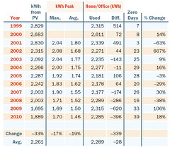 Table 1. Annual kWh Use and PV Production