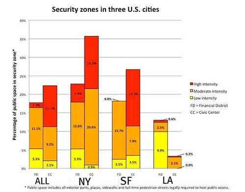 security zones in 3 cities, financial districts & civic centers (via Jeremy Nemeth, SecureCities.com)