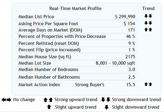 Altos Real-Time Market Profile 97223