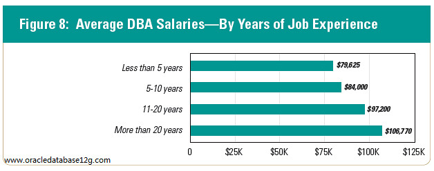 dba_salaries_by_year_job_experience
