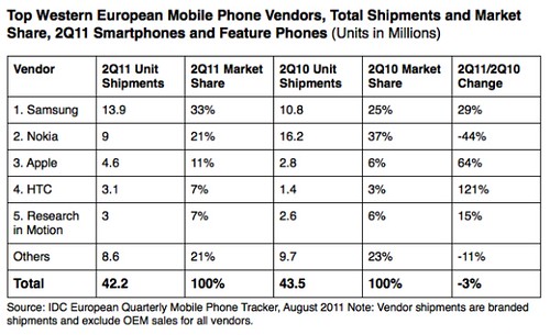 smartphones-out-ship-feature-phones-in-europe-samsung-leads-the