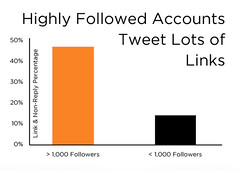 Highly Followed Accounts