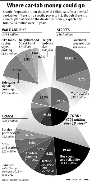 Where Seattle car registration fee monies could go