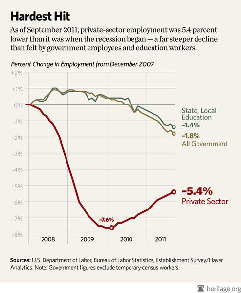 "Private Sector Jobs Have Been Doing Just Fine"