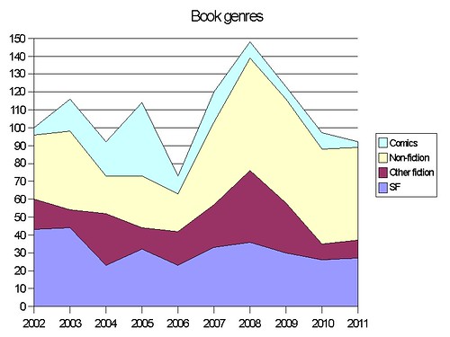 Books by Type 2011