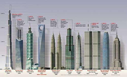 Talles buildings in the world