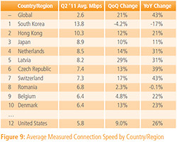 Average Connection Speed by Country/Region