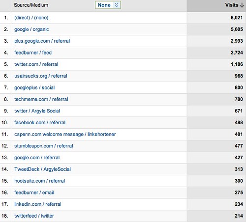 All Traffic Sources - Google Analytics