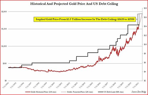 Projected gold price