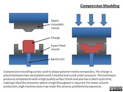 Compression moulding