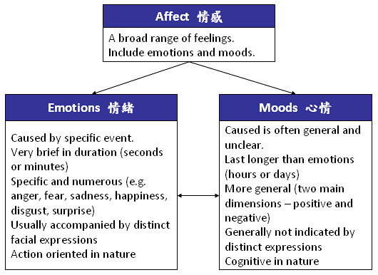 2011_05_01_Emotions_Moods