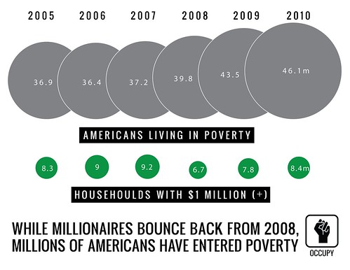 Millionaires and Poverty in America