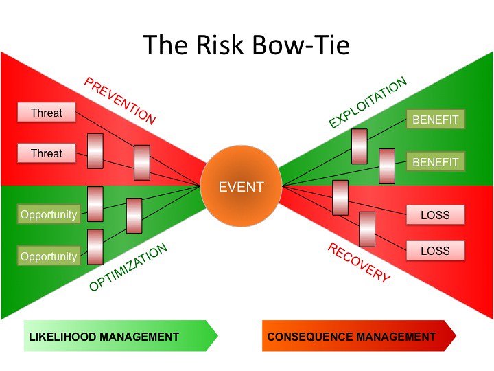 THESIS BowTie Risk Management Software