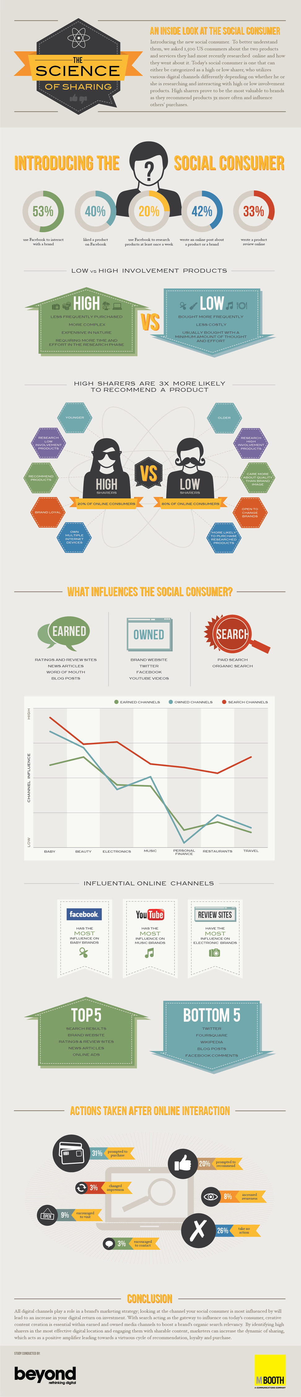 The Science Of Sharing And The Social Consumer - Infographic