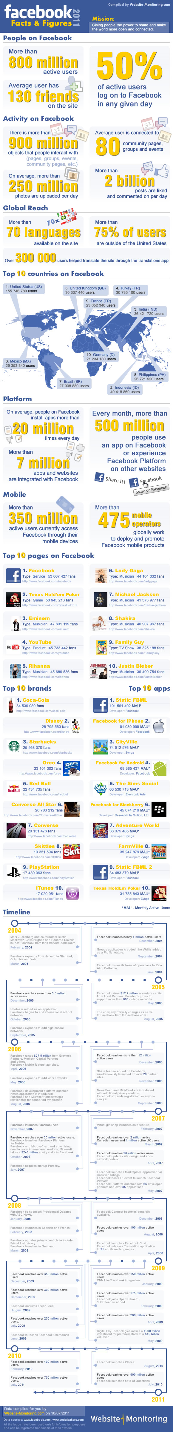 Facebook Facts and Figures 2011 (infographic)