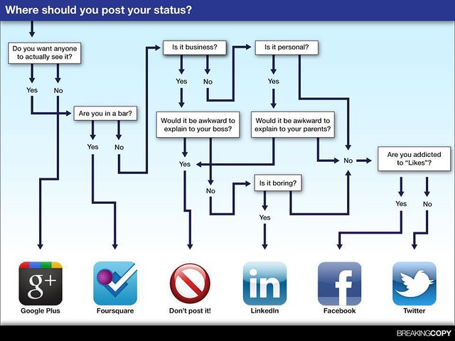 Where Should You Post Your Status?