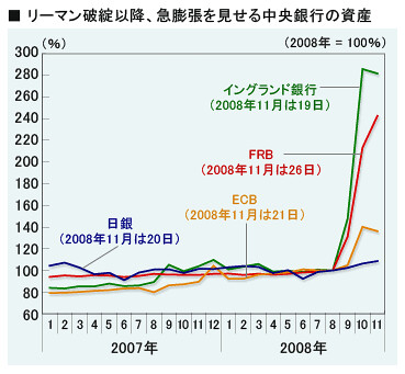 各国中銀の資産状況日本がいかないお金刷っ...