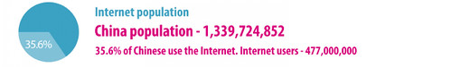 Internet Population China