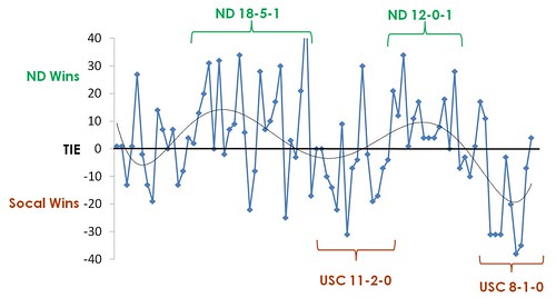 ND-USC Score Trend